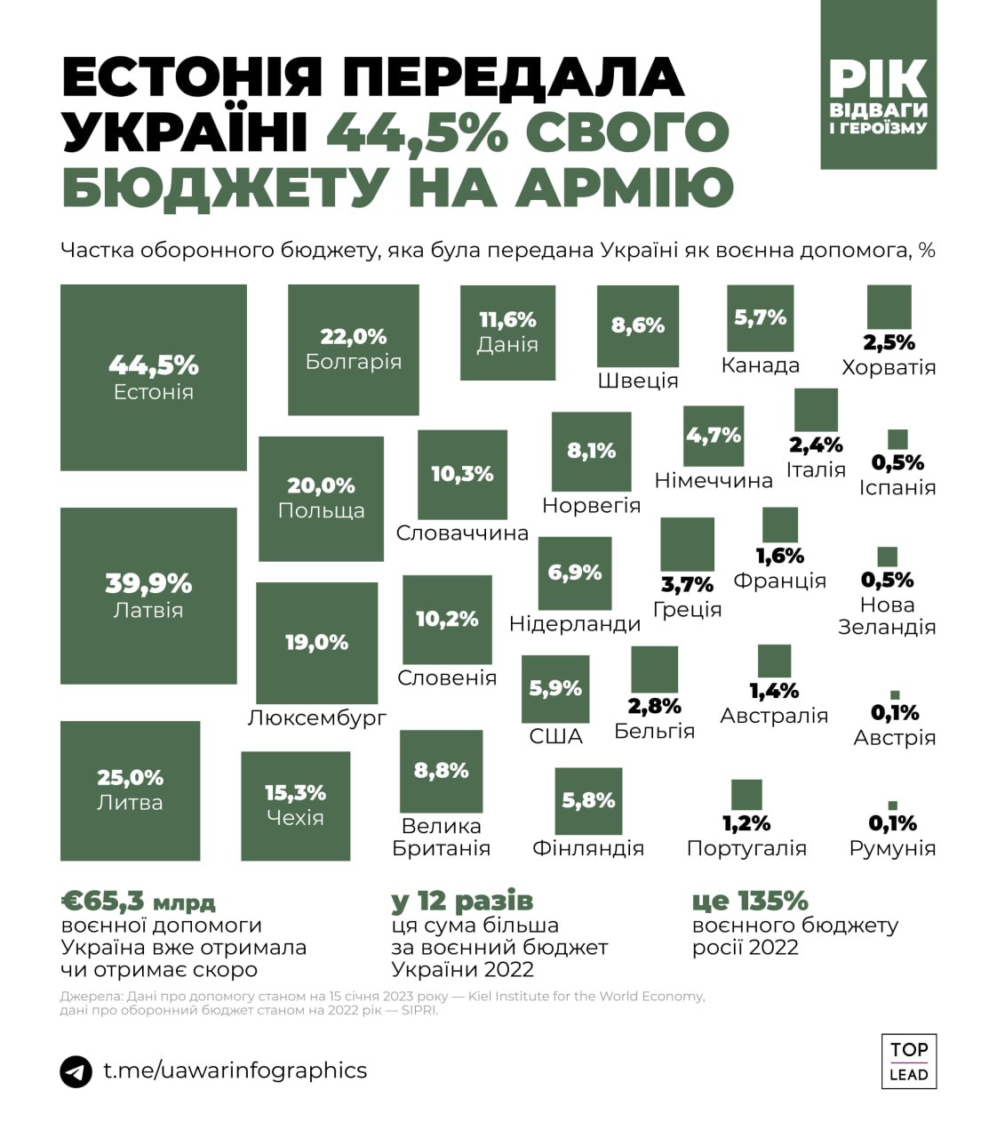 Частка оборонного бюджету, яка була передана Україні
