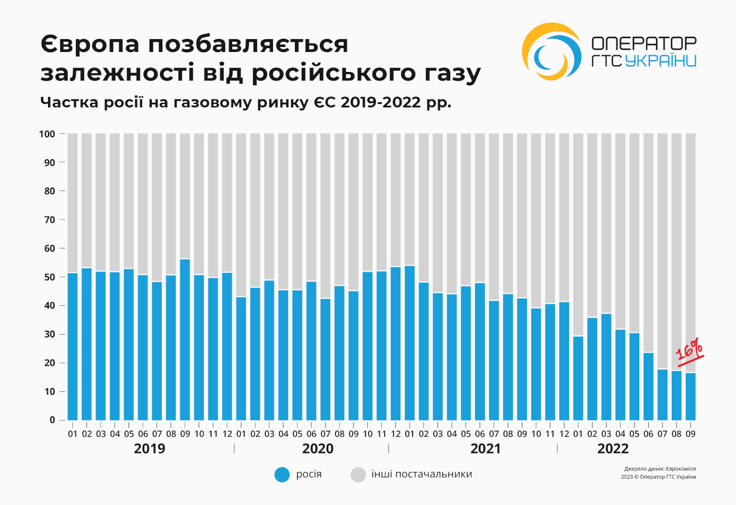 Європа позбавляється від російського газу