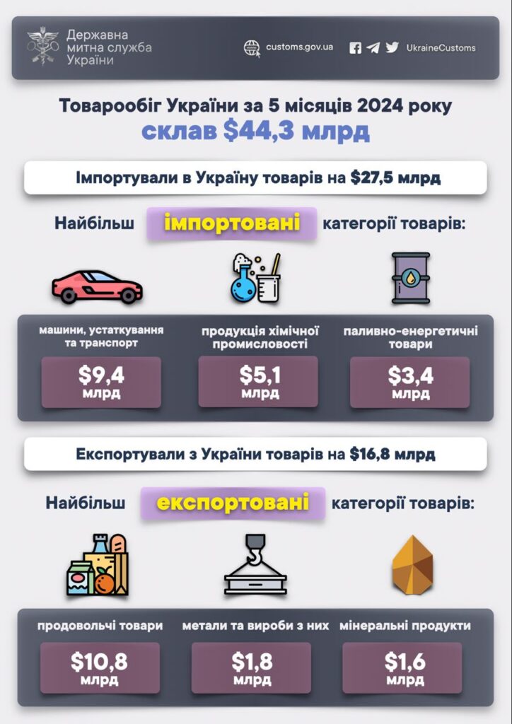 Протягом січня-травня 2024 імпорт товарів в Україну перевищив експорт на USD 11 мільярдів