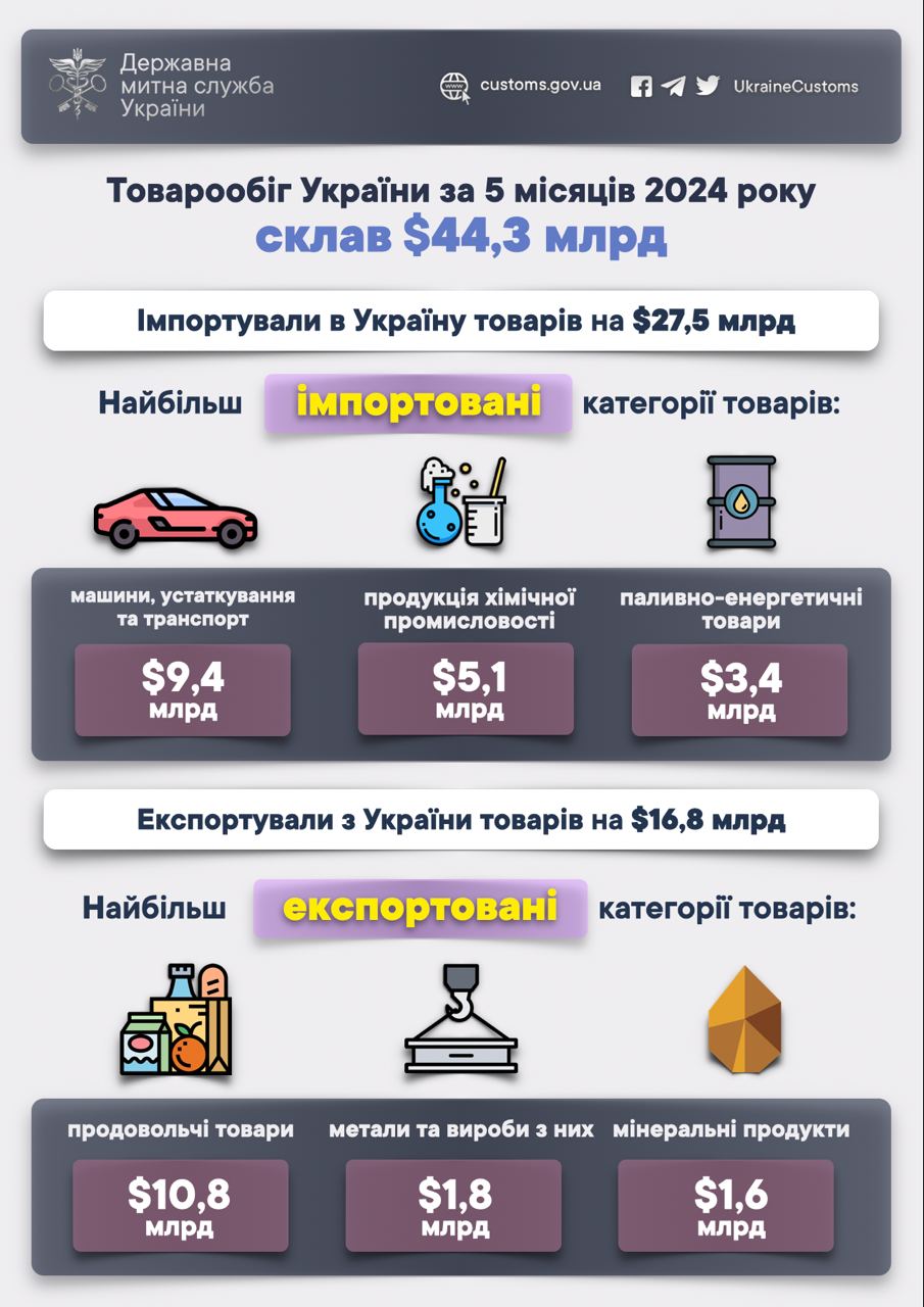 Протягом січня-травня 2024 імпорт товарів в Україну перевищив експорт на USD 11 мільярдів