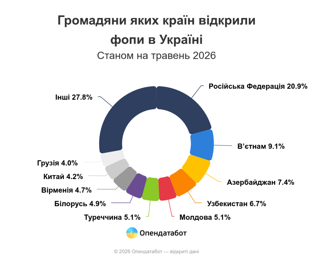Кожен п’ятий іноземний ФОП в Україні має російське громадянство