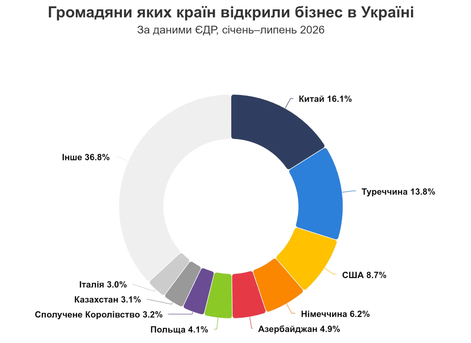 За 7 місяців 2026 року в Україні відкрили 709 нових компаній з іноземними власниками