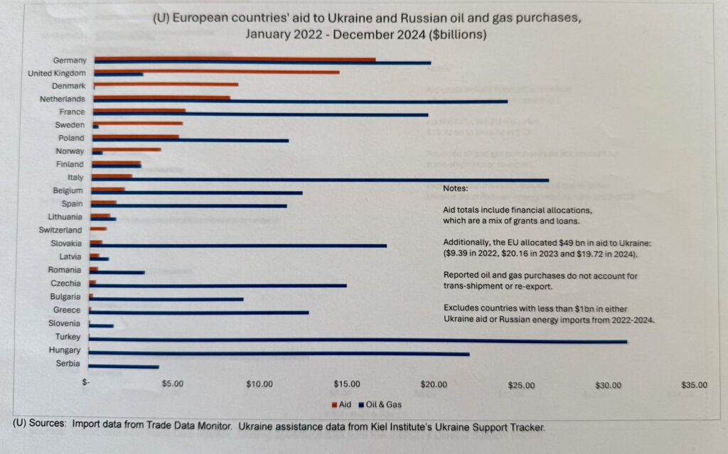 European countries have transferred more funds to russia than to Ukraine since 2022 — US Deputy Secretary of State Landau