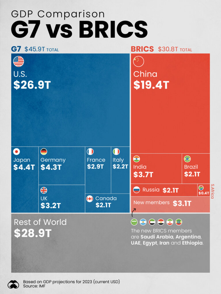 G7 vs BRICS in GDP
