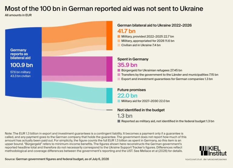 Of the EUR 100bn that the Germany reports as “bilateral aid to Ukraine,” only about EUR 41.7bn can be classified as actual bilateral aid – Kiel Institute