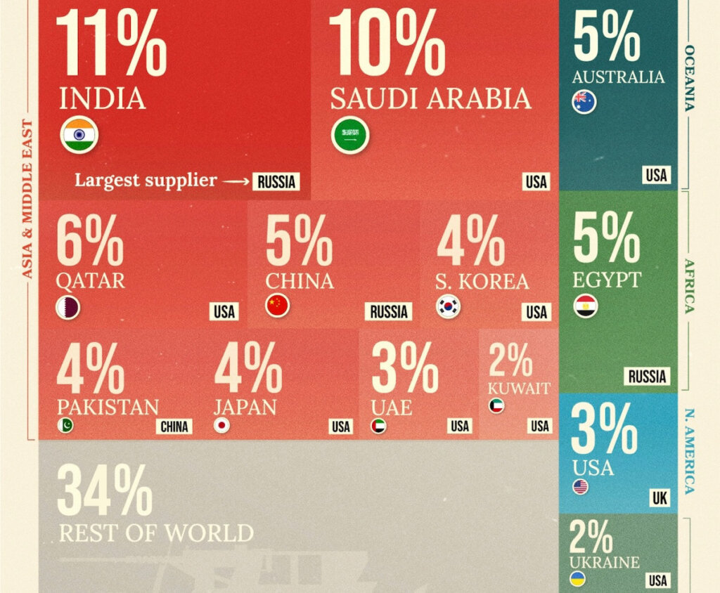 Largest arms importers in 2018–2022