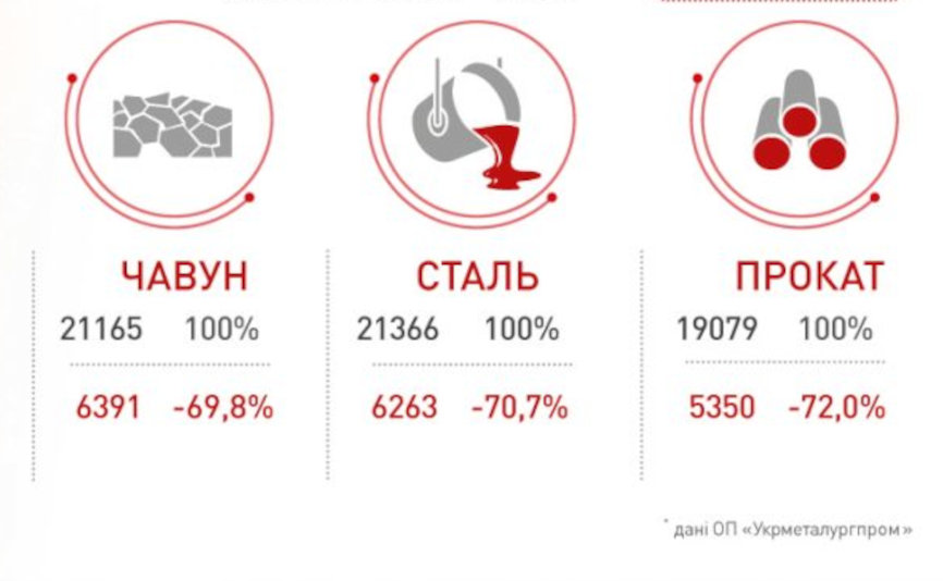 Результати діяльності металургійної галузі у 2022
