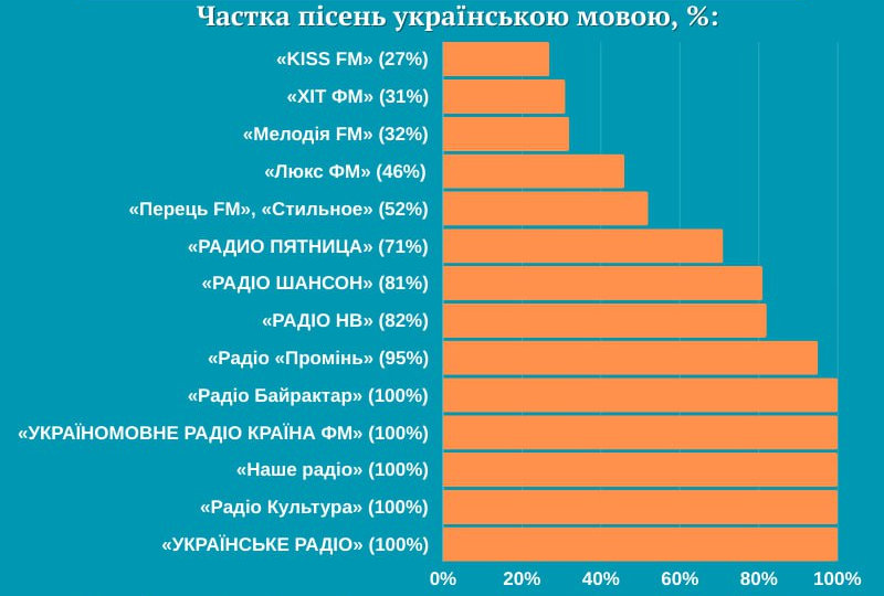 Секретаріат Уповноваженого із захисту державної мови, не зафіксував жодної російськомовної пісні на загальнонаціональних радіостанціях