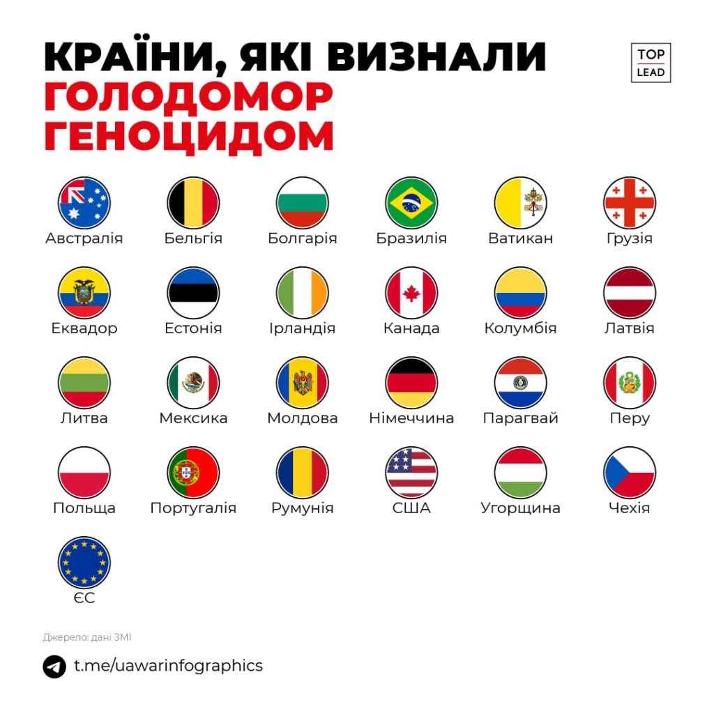 Країни, що визнали Голодомор геноцидом