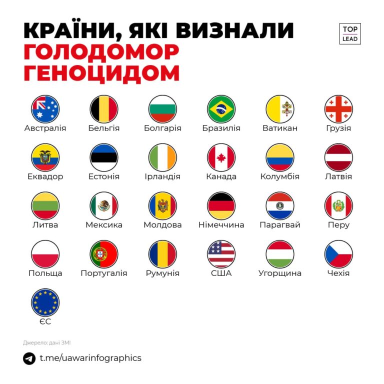 Країни, що визнали Голодомор геноцидом