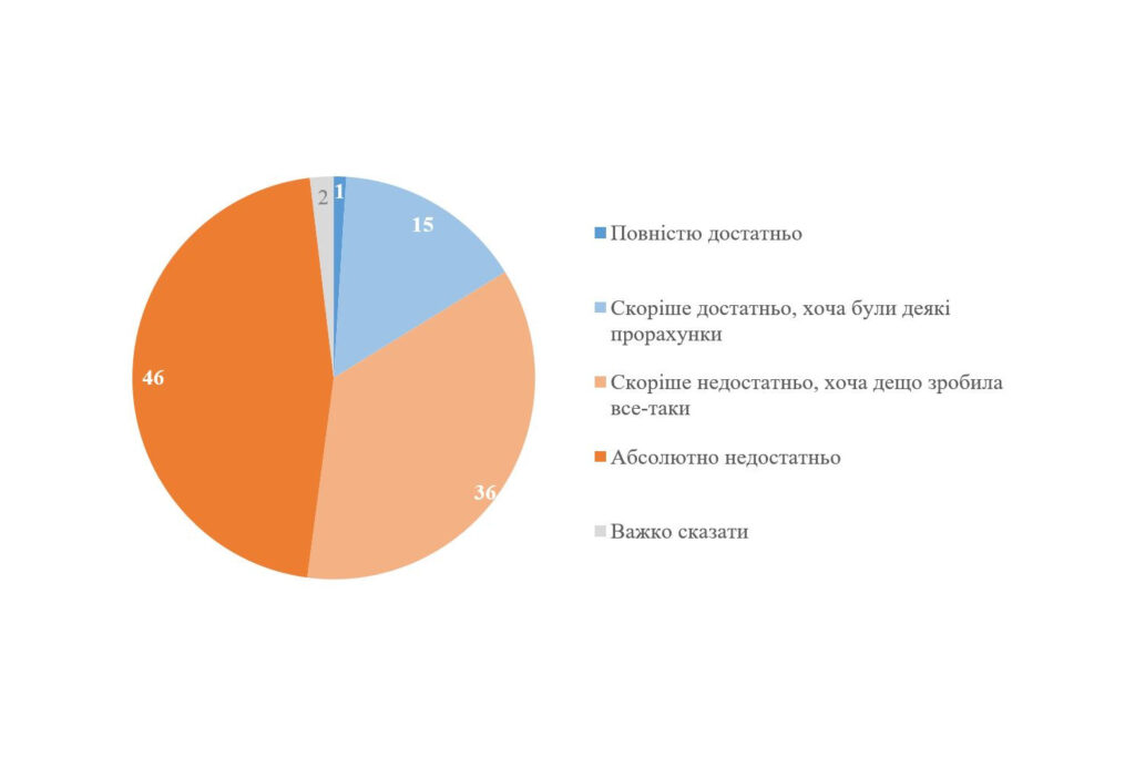 82% жителів Києва вважають, що влада зробила недостатньо для підготовки до вторгнення рф – КМІС