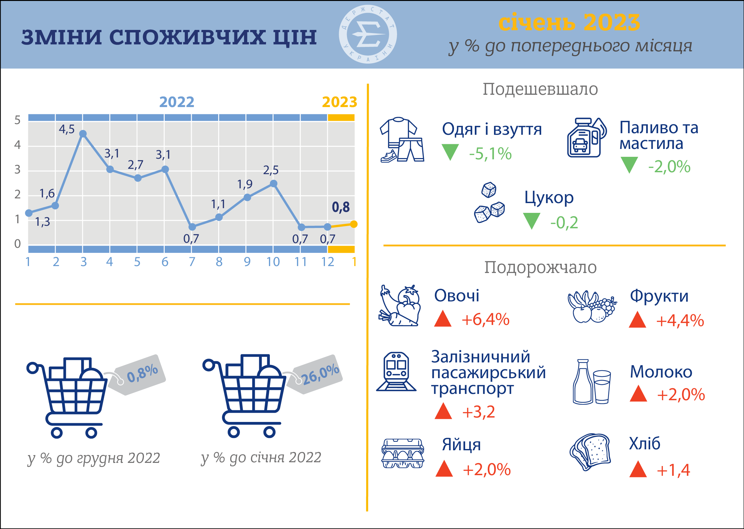 Як за рік зросли ціни на харчові продукти