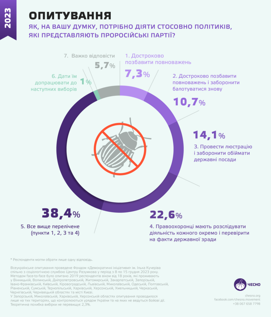 pro russian parties poll ukraine