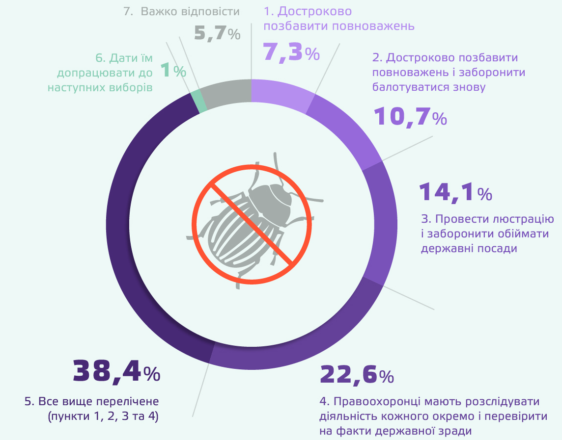 З проросійськими політиками необхідно прощатися, проте не варто забувати про відповідальність для кожного з них - опитування