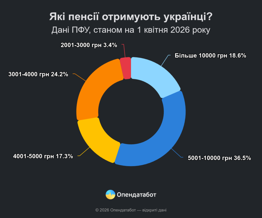 Середня пенсія в Україні за даними Пенсійного фонду України складає 7 236 грн