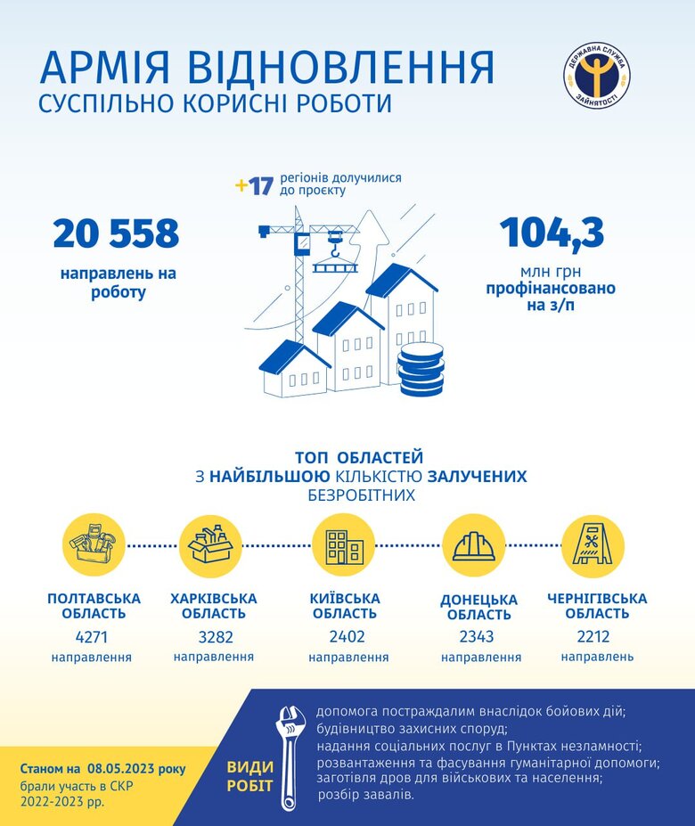 До “Армії відновлення” долучилося понад 20,5 тис