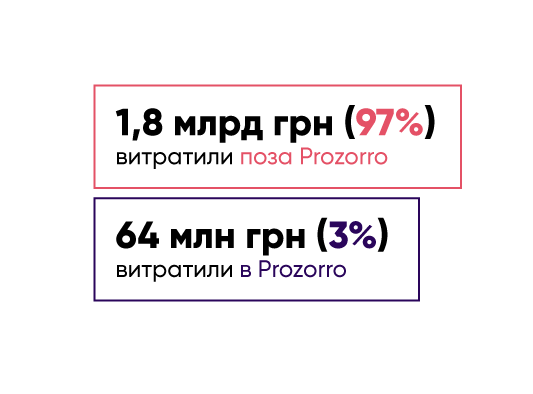 97% грошей на дороги витрачають в обхід системи прозорих закупівель