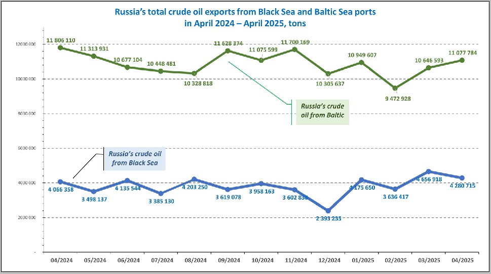 How do sanctions affect hundreds of tankers transporting russian oil? They don't - Klymenko