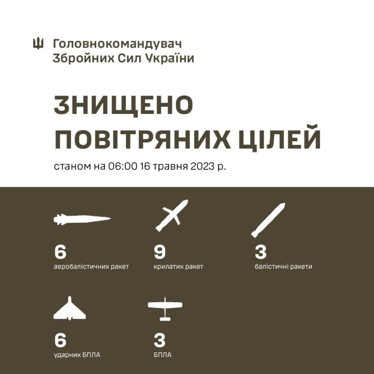6-го травня усі 18 ракет знищені силами та засобами протиповітряної оборони ЗСУ