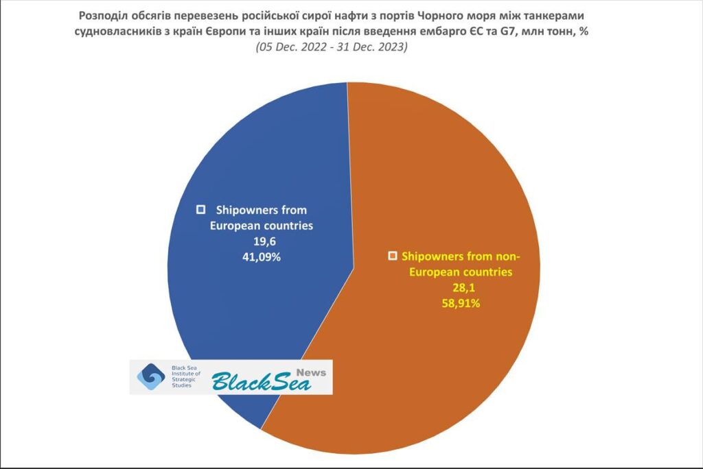 Shipowners from European countries transported 41% of russian oil through Black Sea in 2023
