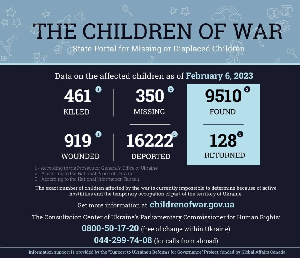russia kidnapped 16,222 Ukrainian children