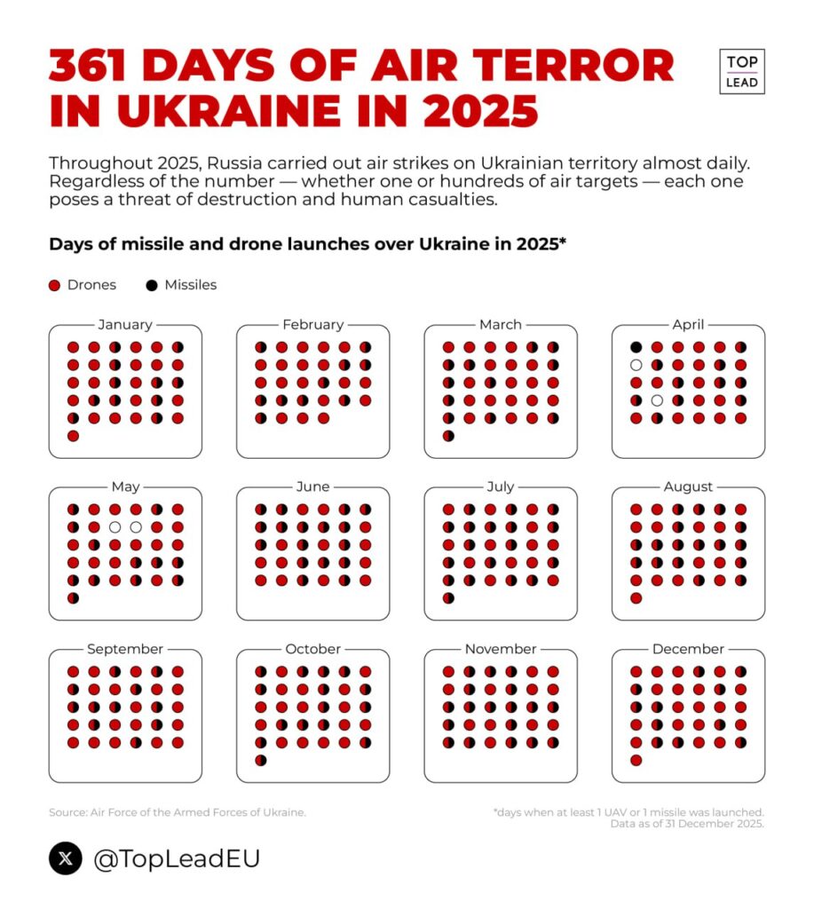 Ukraine saw only 4 days without russian drone and missile attacks in 2025