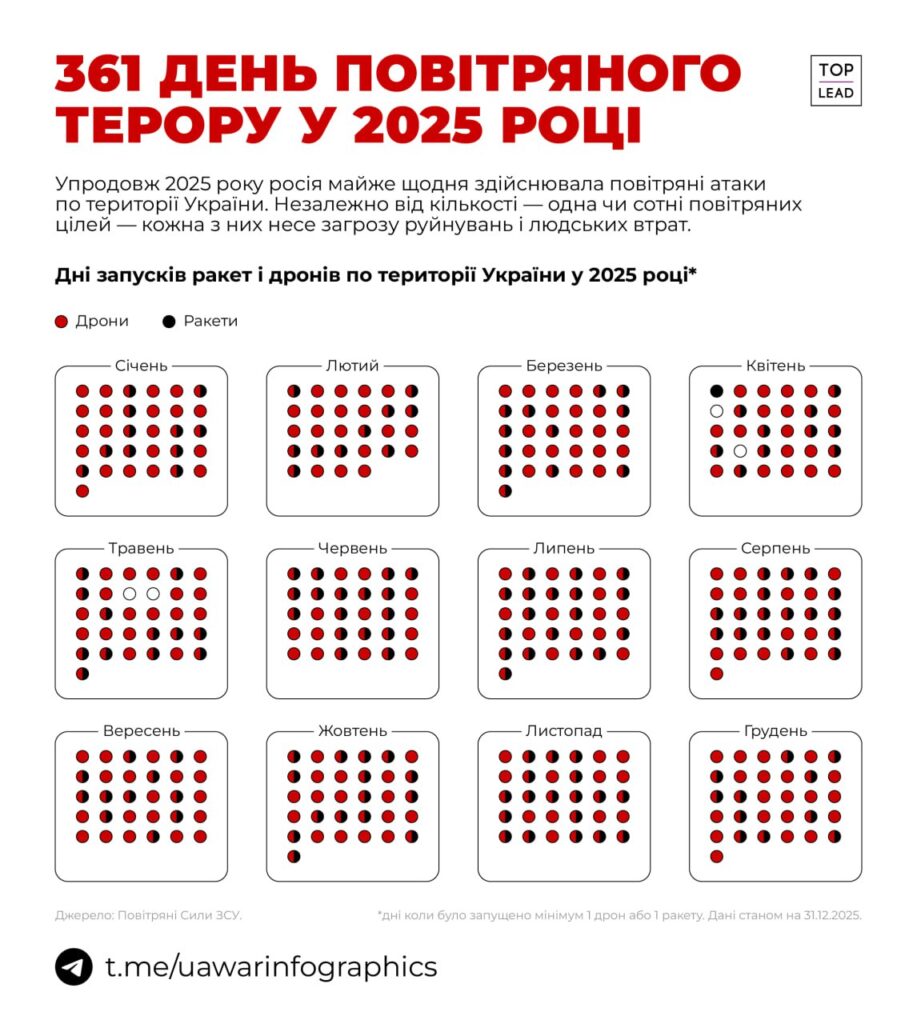 Лише 4 дні 2025 року Україна не була під обстрілами російських шахедів та ракет