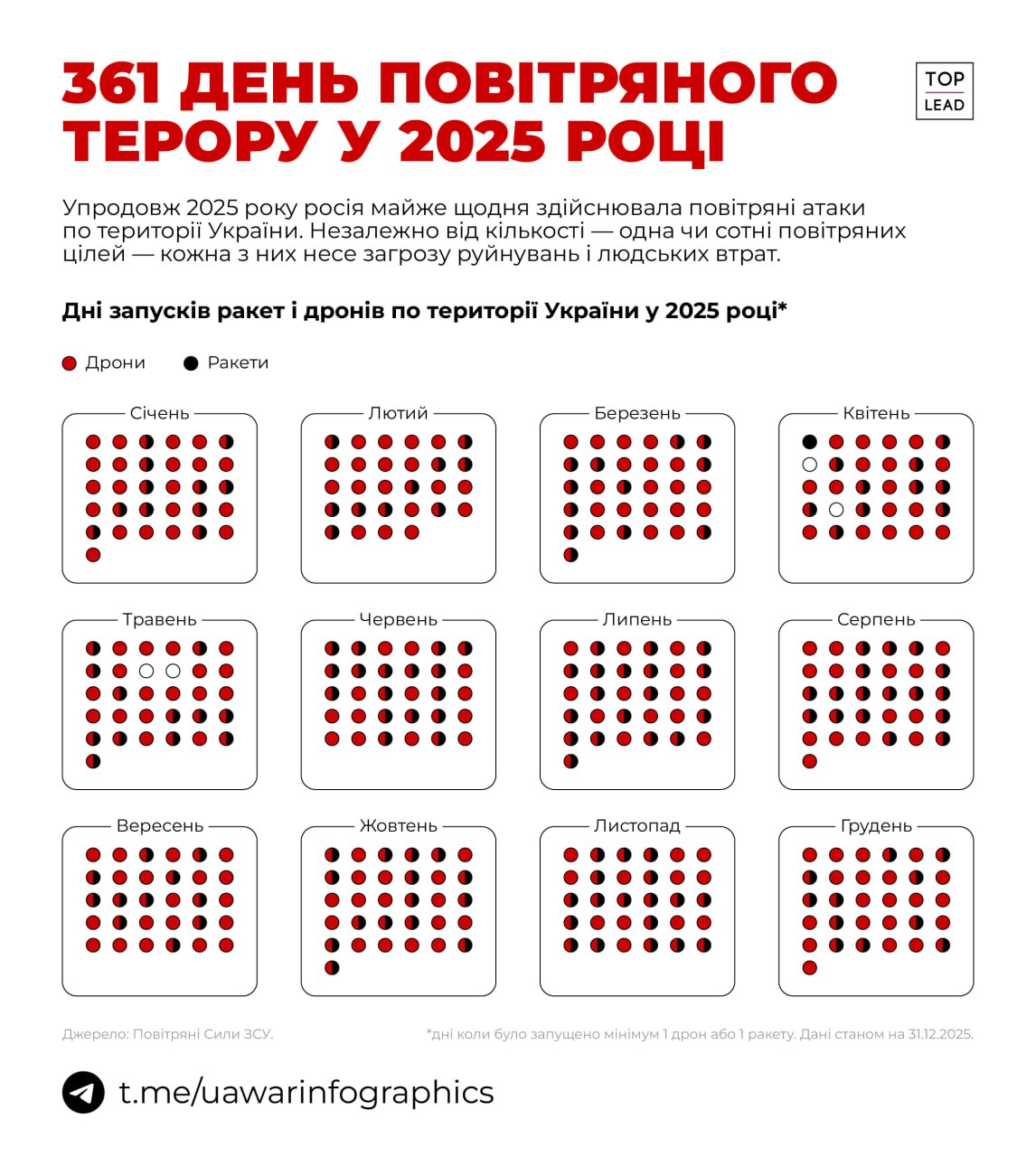 Лише 4 дні 2025 року Україна не була під обстрілами російських шахедів та ракет