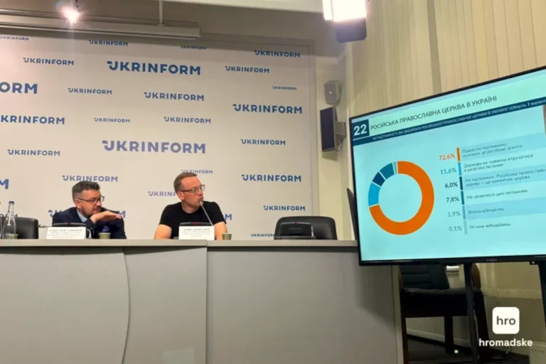 72,6% українців вважають РПЦвУ російськими агентами та підтримують її заборону – опитування