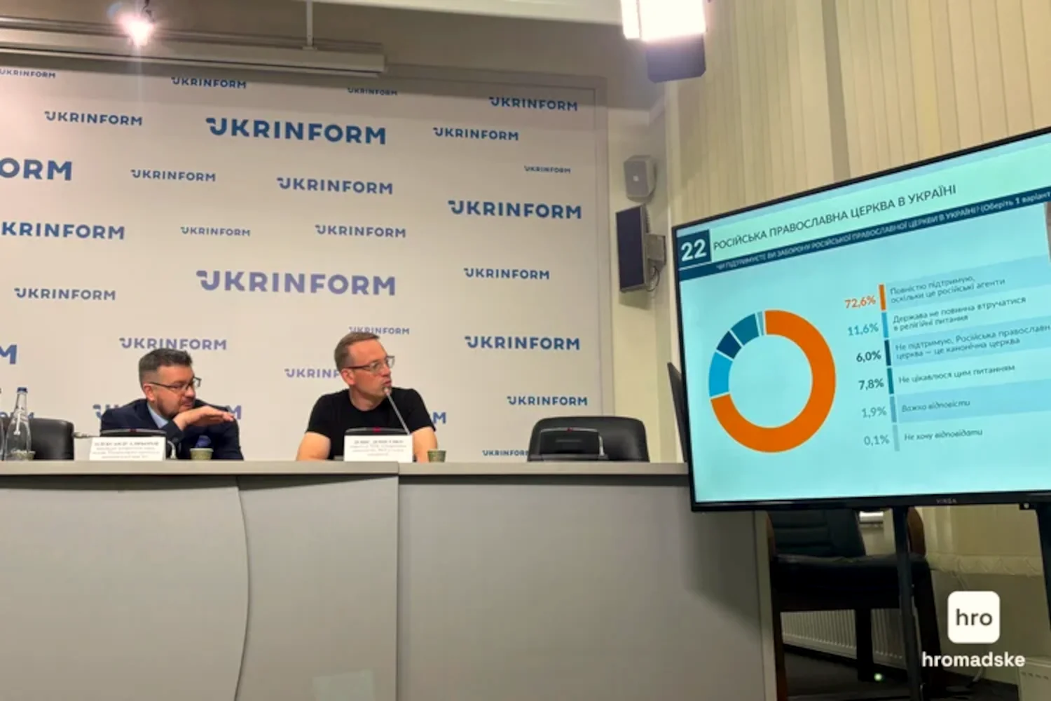 72,6% українців вважають РПЦвУ російськими агентами та підтримують її заборону – опитування