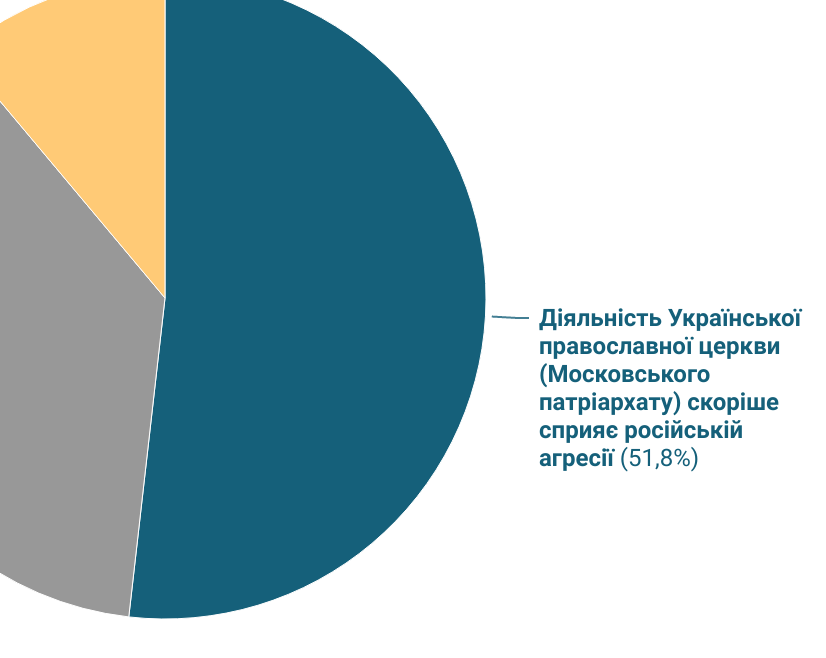 52% респондентів вважає, що РПЦвУ діє в інтересах країни-агресора