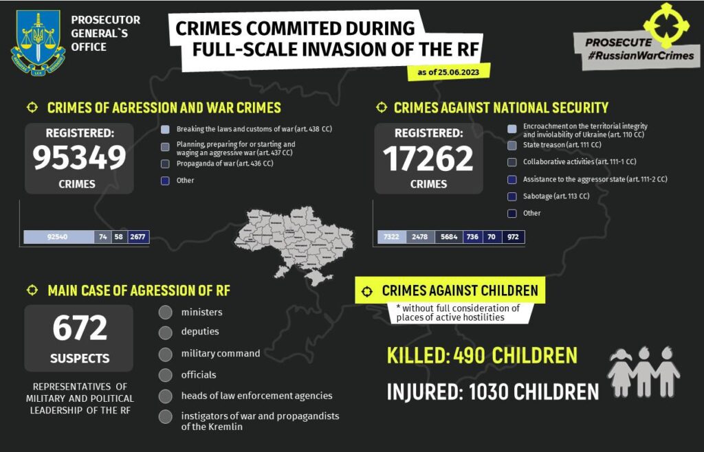 russians committed more than 95,000 war crimes since full-scale invasion