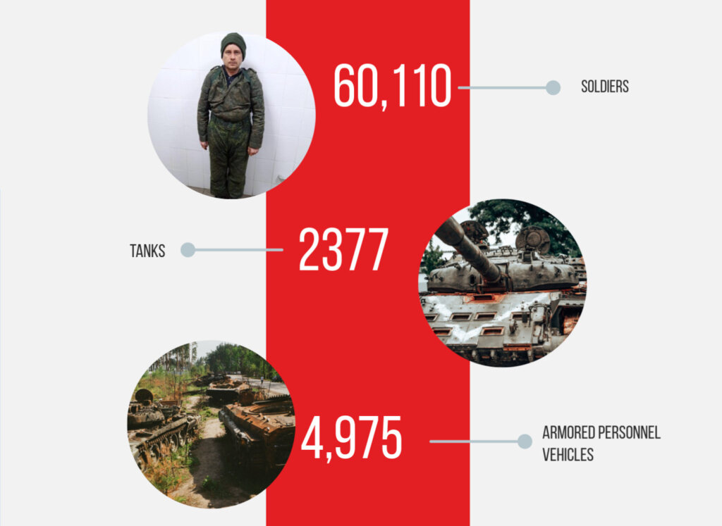 russia’s losses in Ukraine exceed 60,000