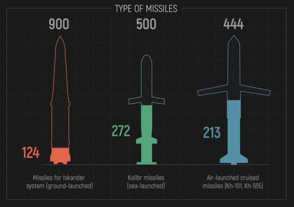 Demilitarization of russia. High-precision missiles arsenal is waning