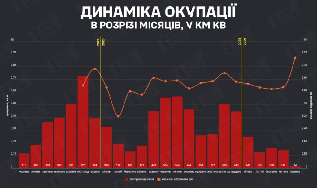 Динаміка російської окупації