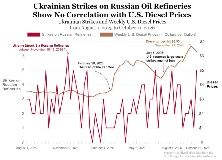 There is no correlation between strikes on russian refineries and spikes in the price of diesel in the US
