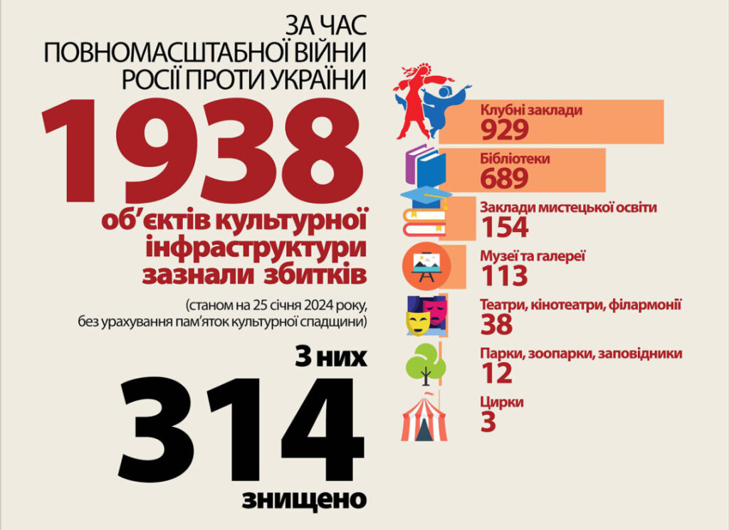 Україна оприлюднила дані про збитки культурної інфраструктури від злочинних дій росії
