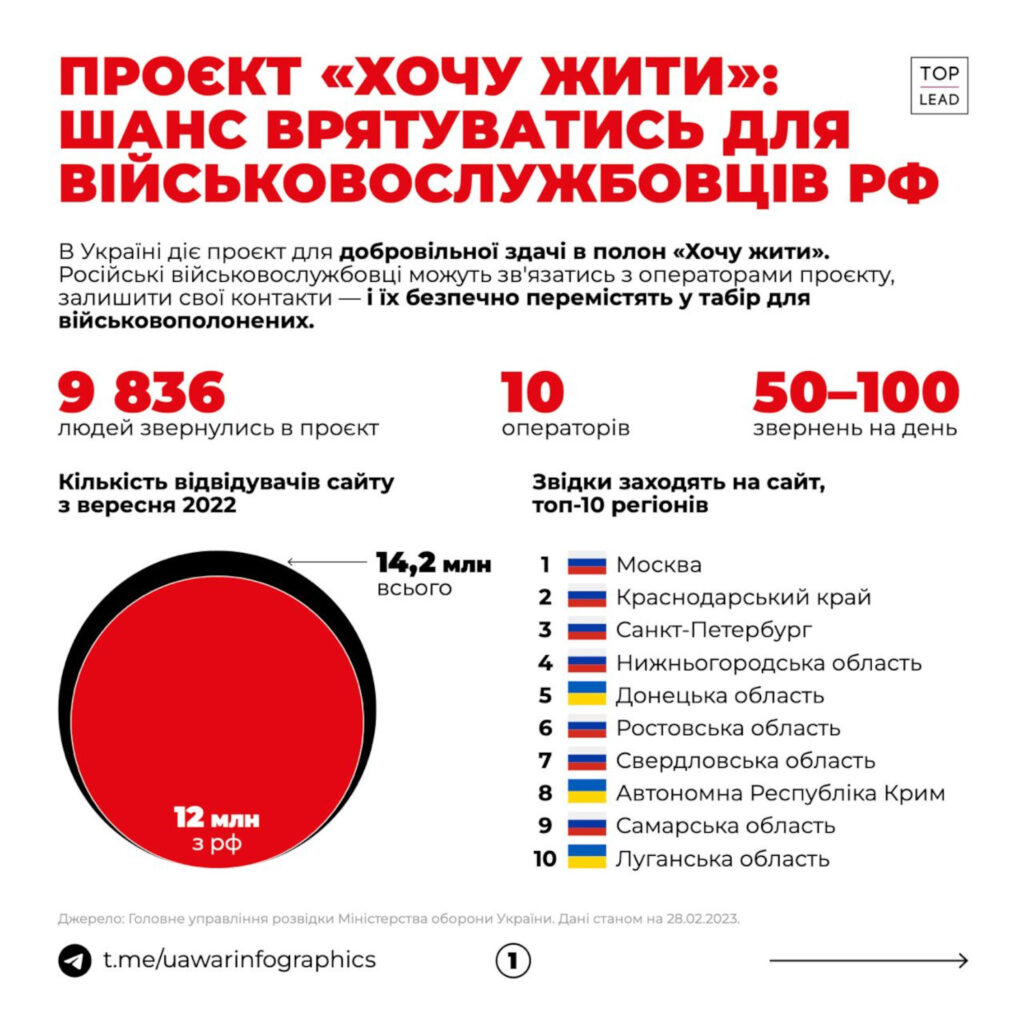 Майже 10 тис рашистів та колаборантів звернулись для здачі в полон за пів року