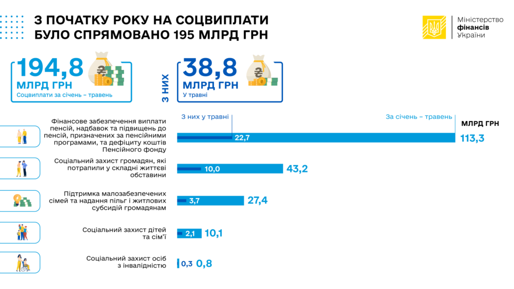 З початку року на соцвиплати було спрямовано 195 млрд грн