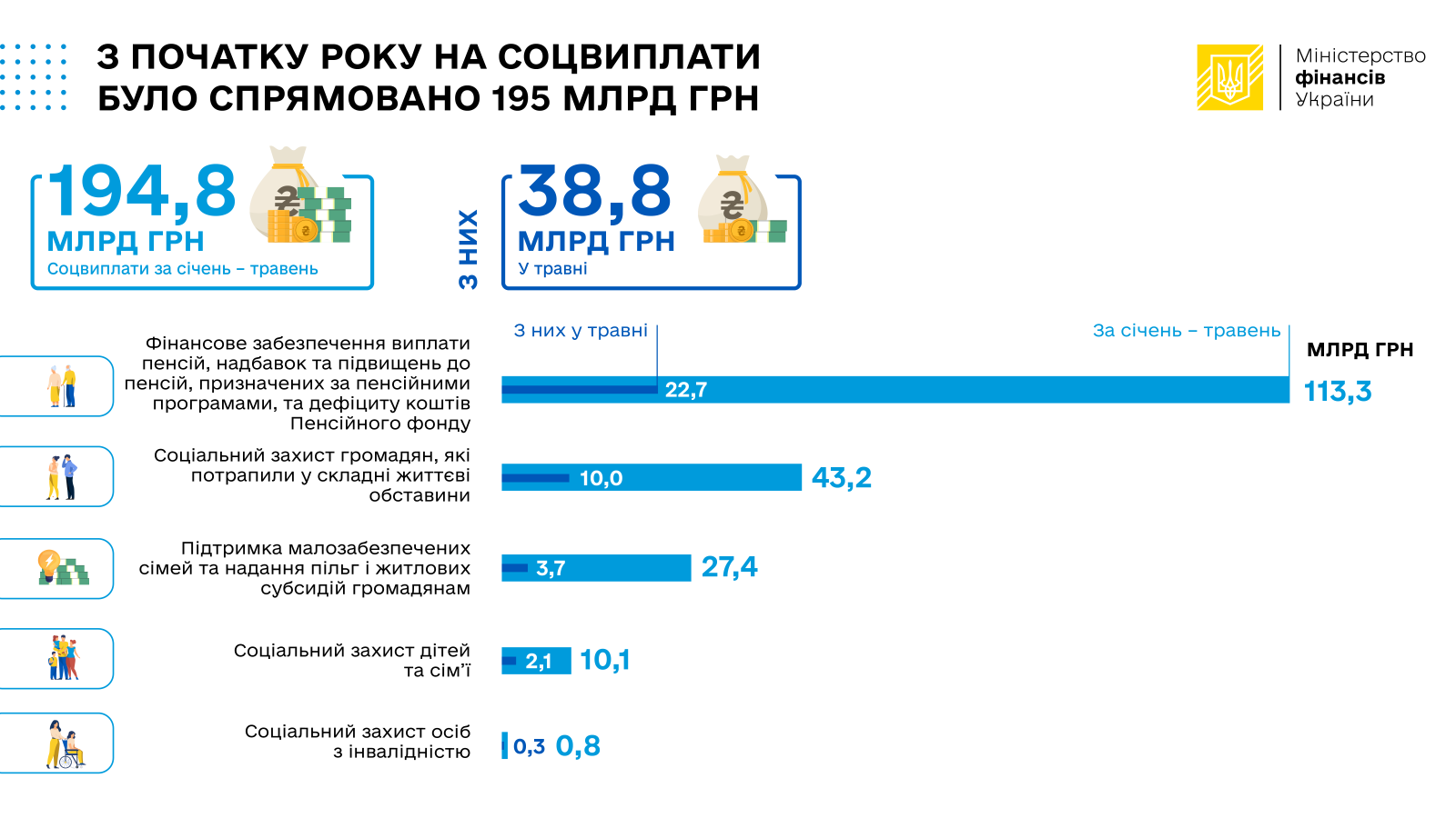 З початку року на соцвиплати було спрямовано 195 млрд грн