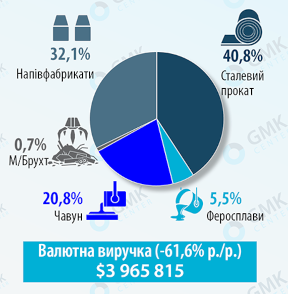 Експорт металопродукції з України за 9 місяців