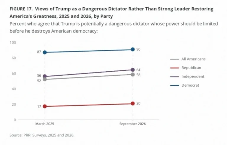 A majority of Americans agree Trump is a potentially dangerous dictator whose power should be limited  – Public Religion Research Institute