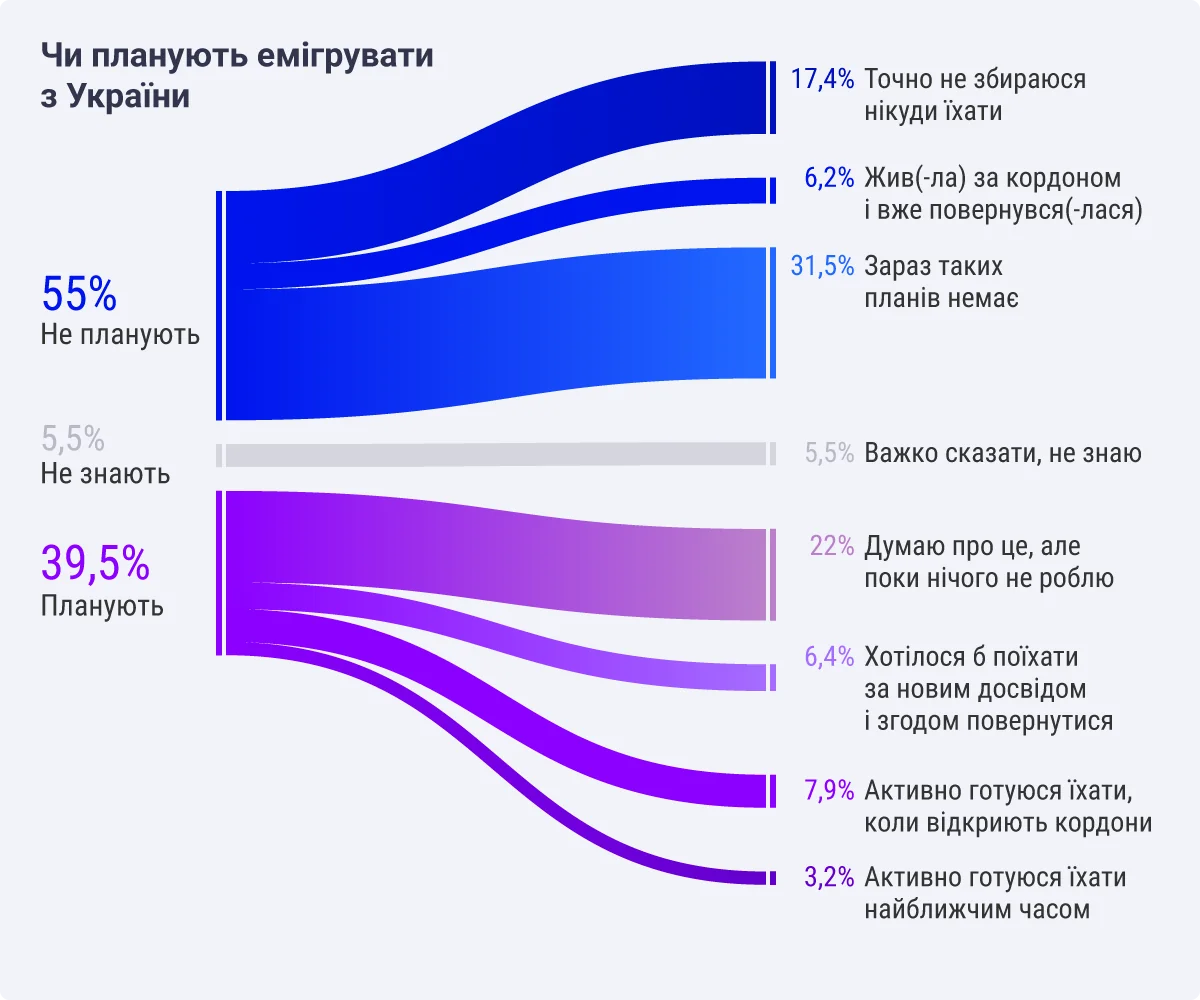 У 2026 році 55% айтівців в Україні не планували емігрувати