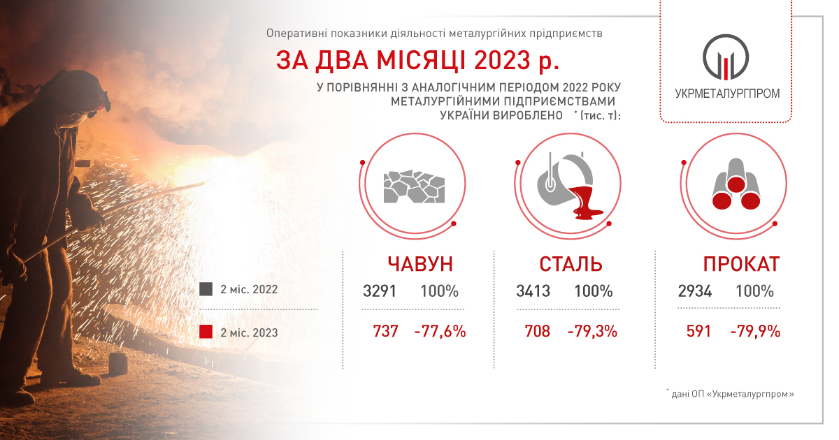 Металургійні підприємства скорочують обсяги виробництва