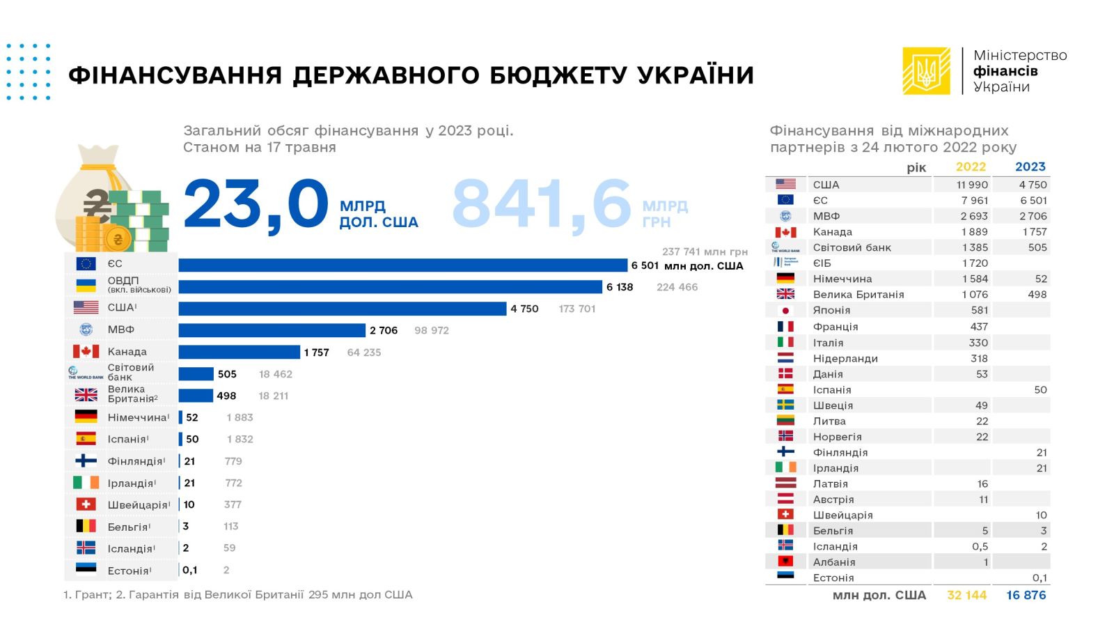 Джерела фінансування державного бюджету