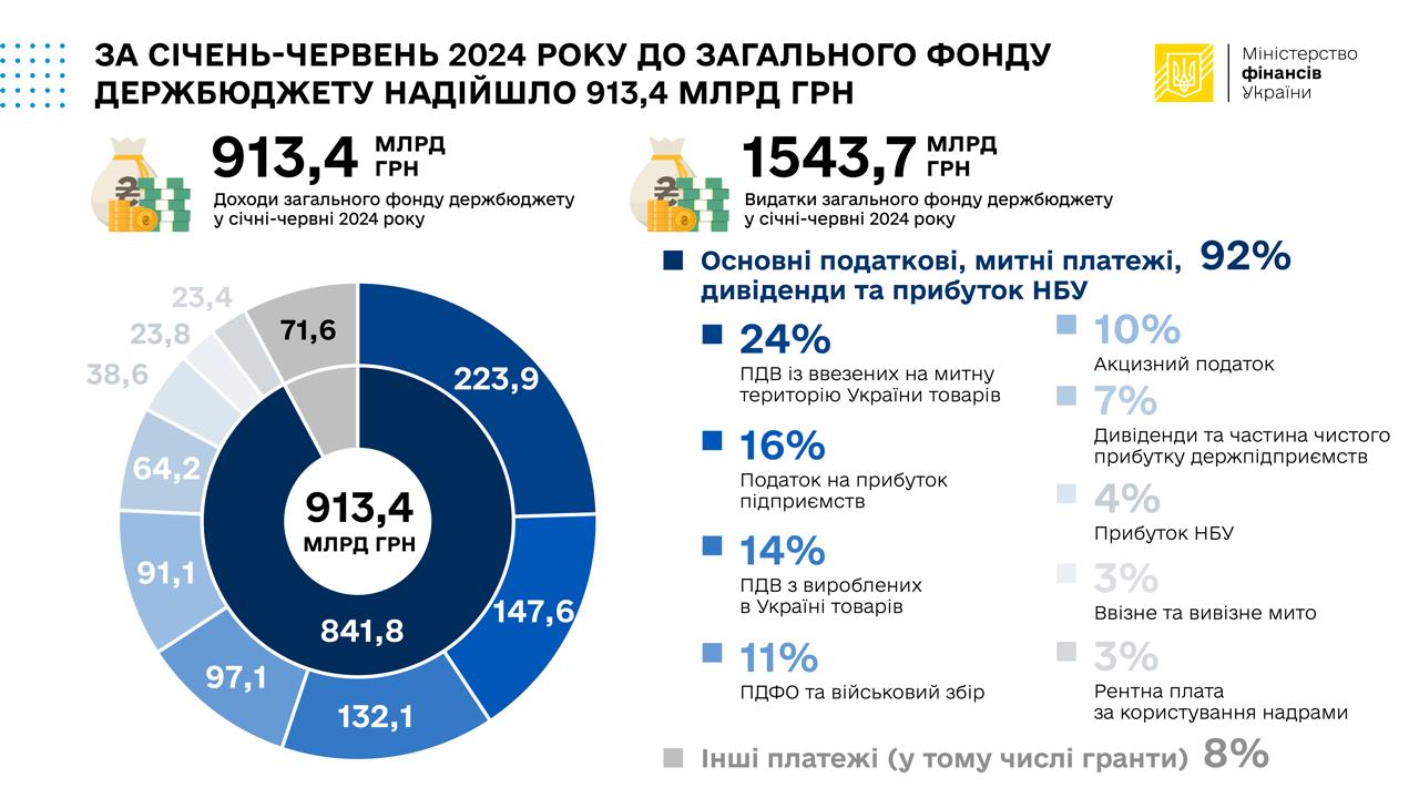 За січень-червень 2024 року до держбюджету надійшло 913,4 млрд грн