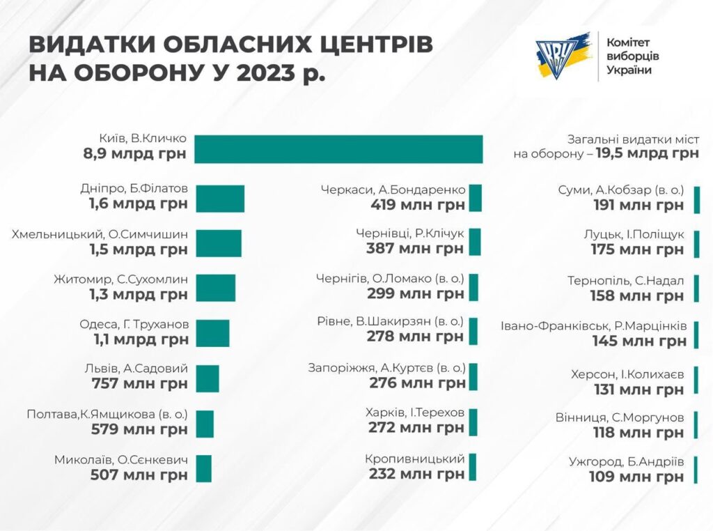 Які обласні центри витрачають найбільше коштів на ЗСУ