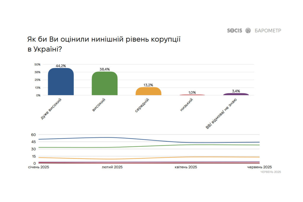 82,6% українців оцінюють рівень корупції в Україні як високий і дуже високий