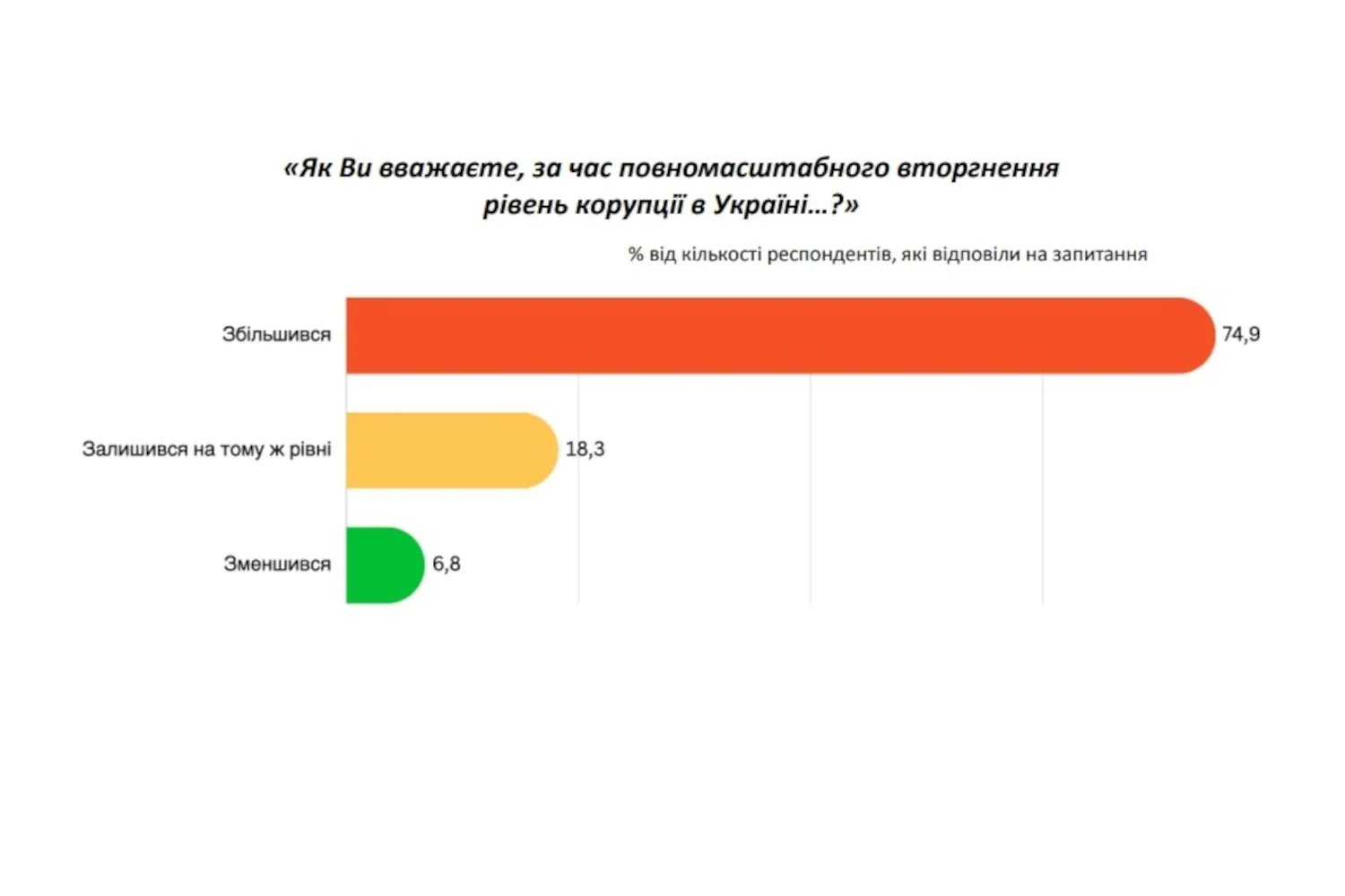 Переважна більшість опитаних вважають, що за час повномасштабноговторгнення рівень корупції в Україні збільшився