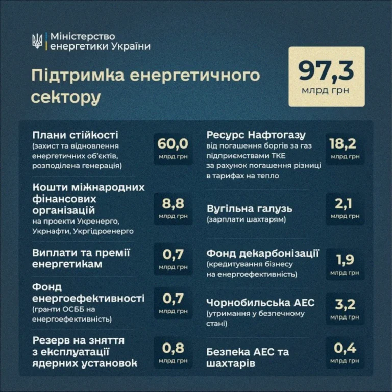 Майже 100 млрд грн передбачено на підтримку енергетичного сектору на 2027 рік